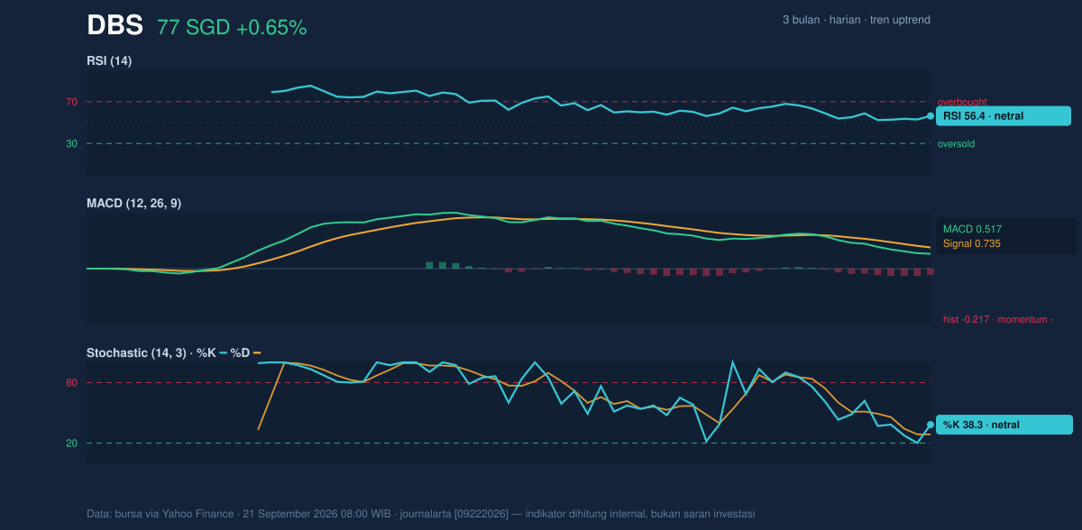 Momentum chart of DBS