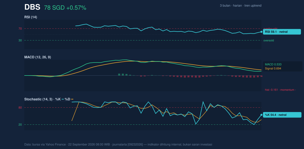 Momentum chart of DBS
