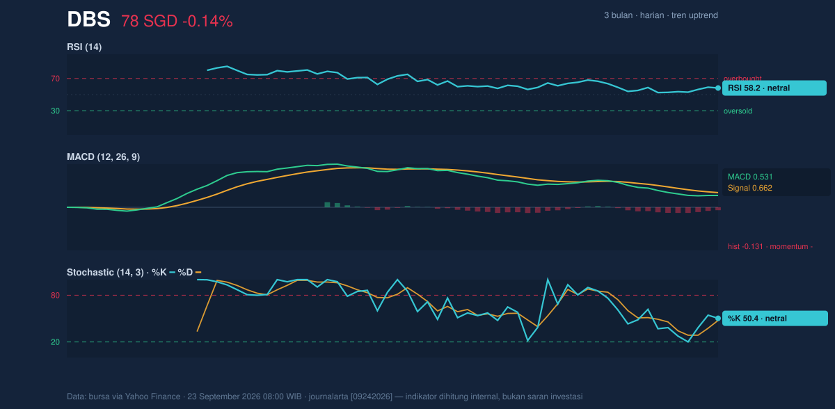 Momentum chart of DBS