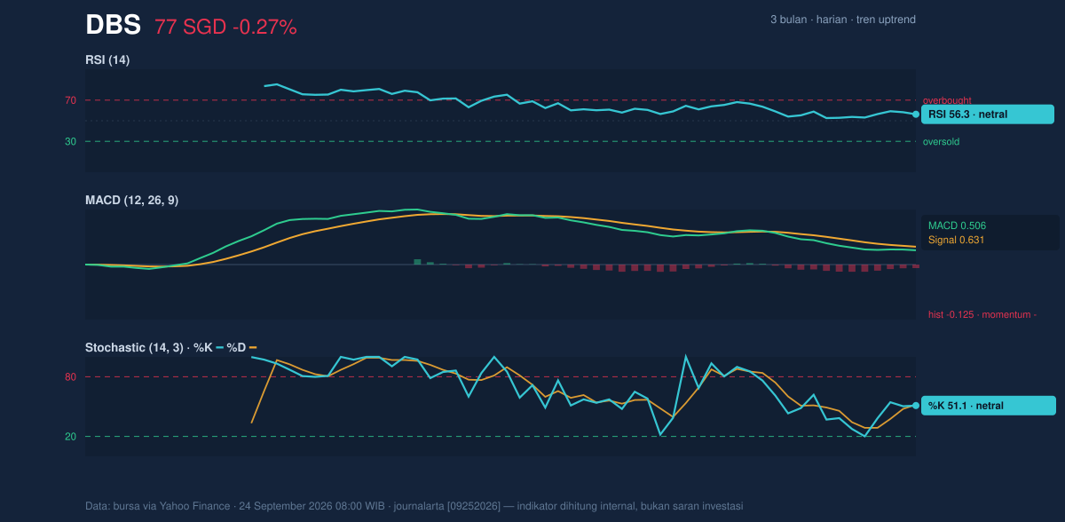 Momentum chart of DBS