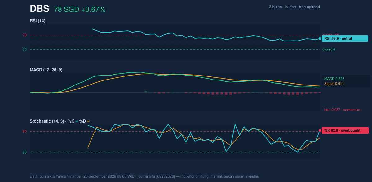Momentum chart of DBS