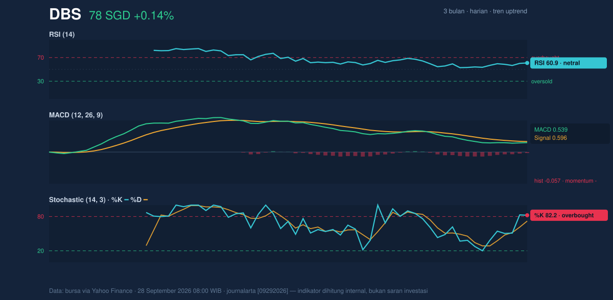 Momentum chart of DBS
