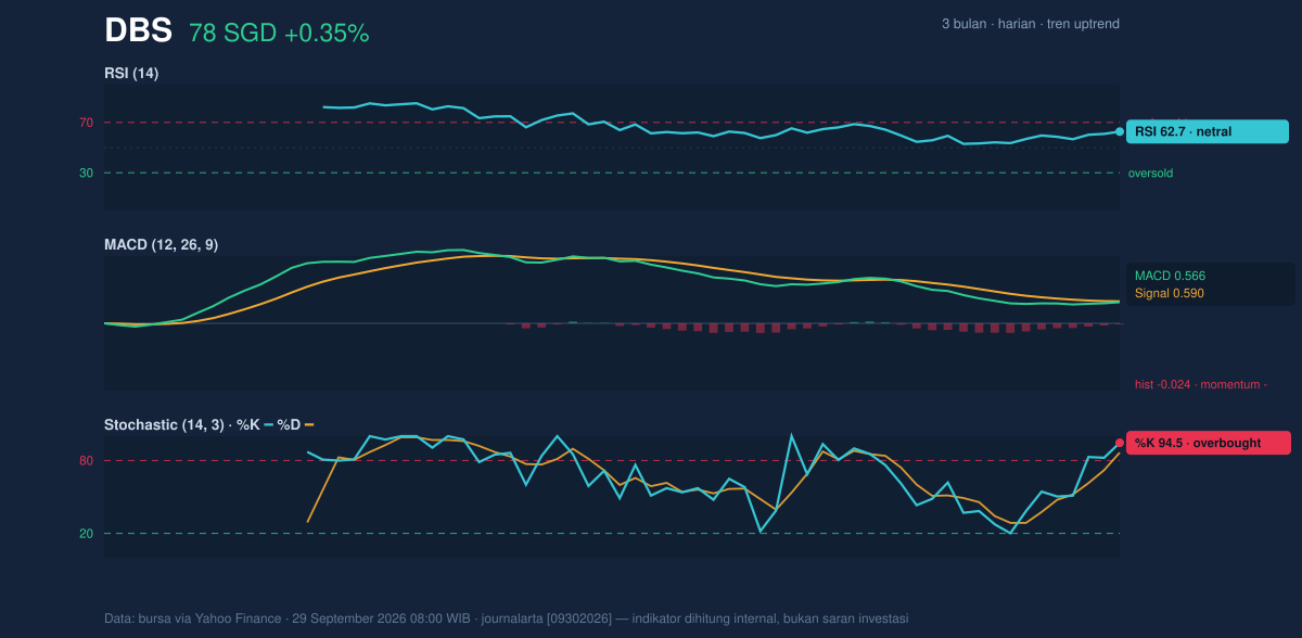 Momentum chart of DBS