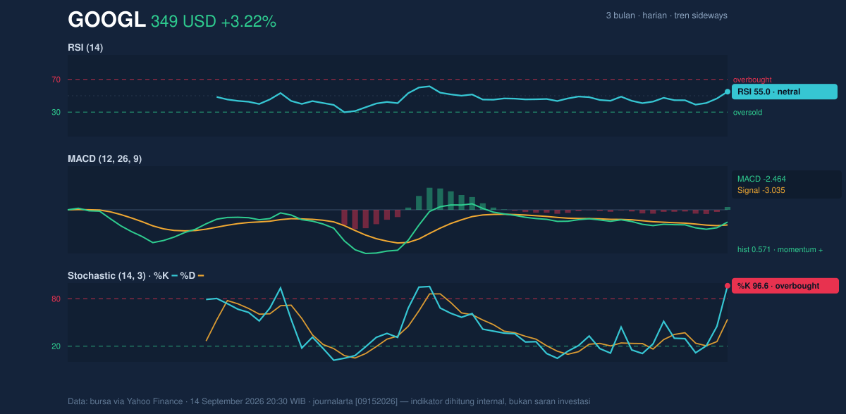 Momentum chart of GOOGL