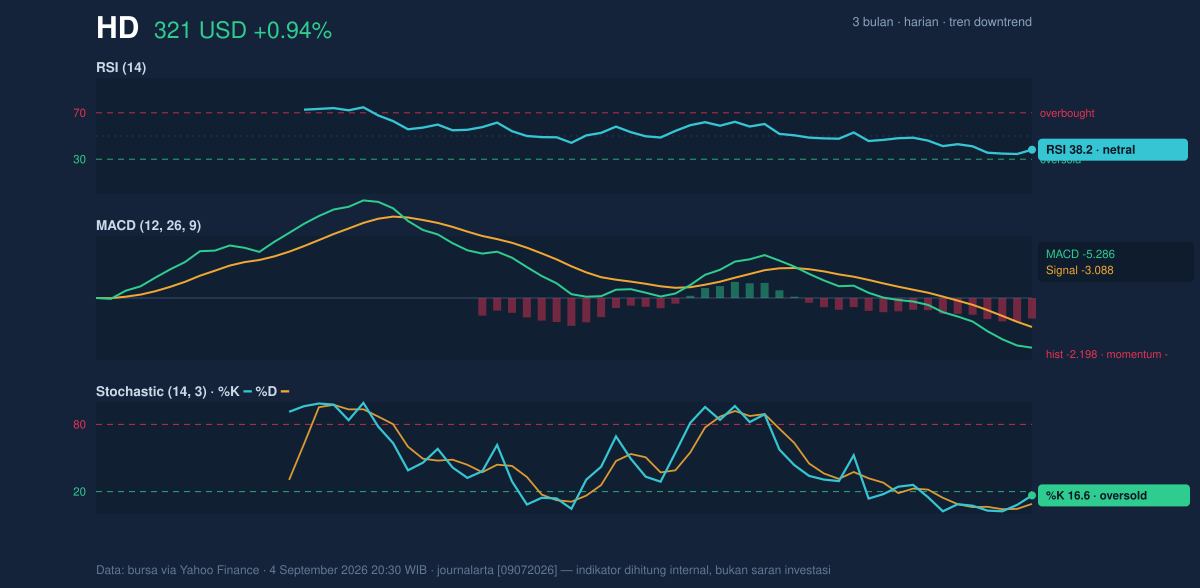 Momentum chart of HD