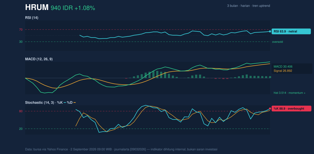 Grafik momentum HRUM