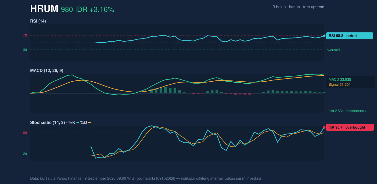 Grafik momentum HRUM