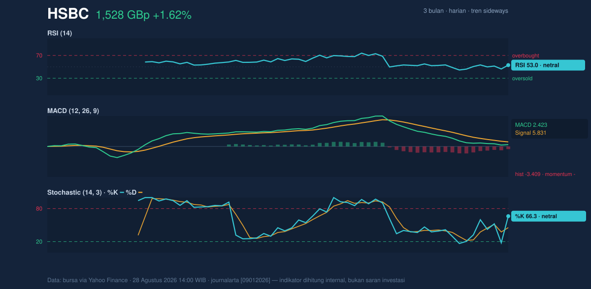 Momentum chart of HSBC
