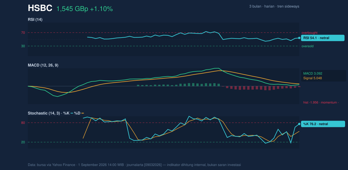 Momentum chart of HSBC