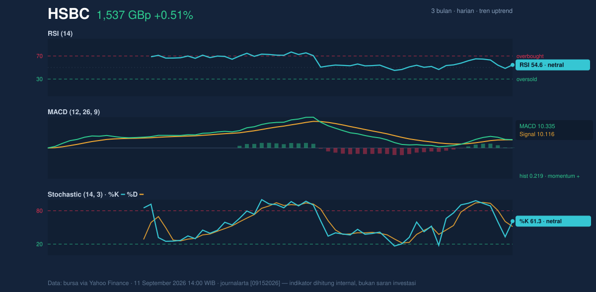 Momentum chart of HSBC