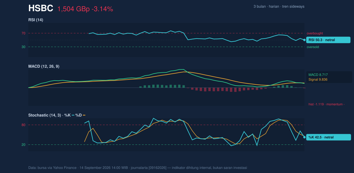 Momentum chart of HSBC