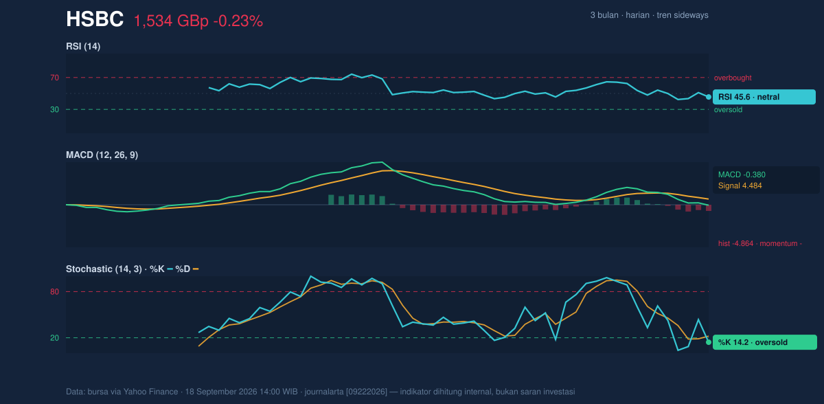 Momentum chart of HSBC