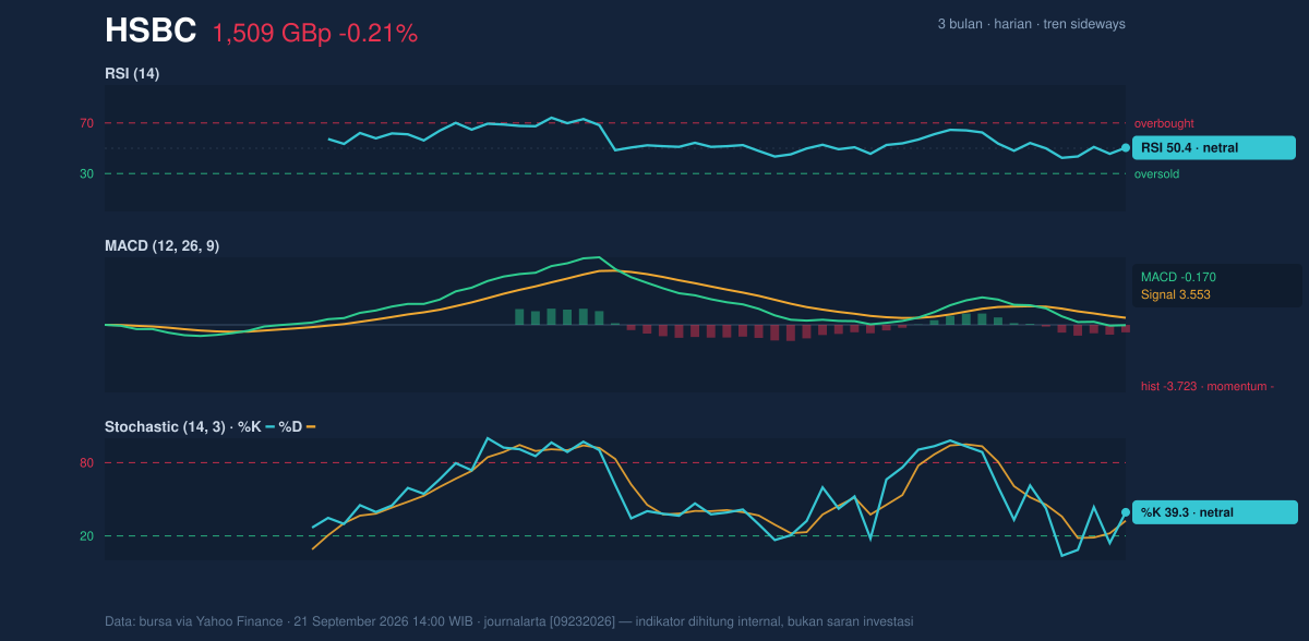 Momentum chart of HSBC