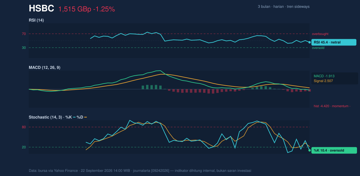 Momentum chart of HSBC
