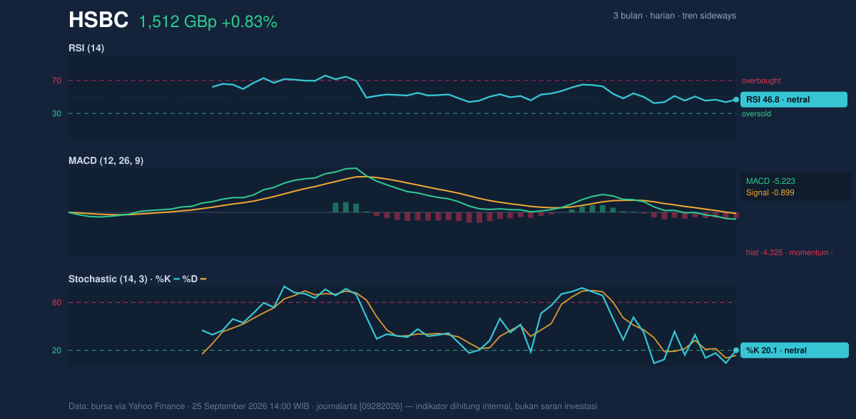 Momentum chart of HSBC