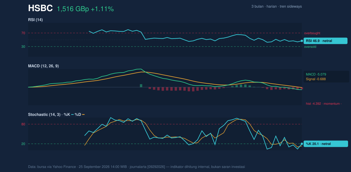 Momentum chart of HSBC