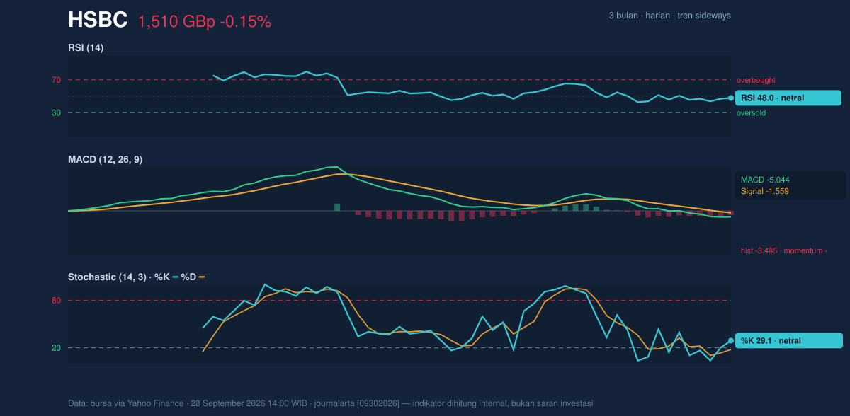 Momentum chart of HSBC
