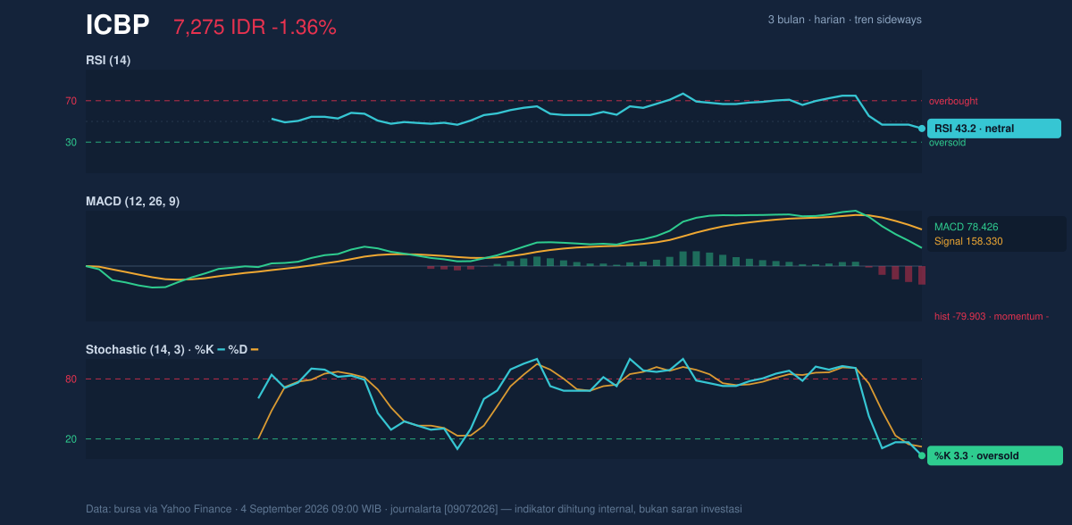 Grafik momentum ICBP