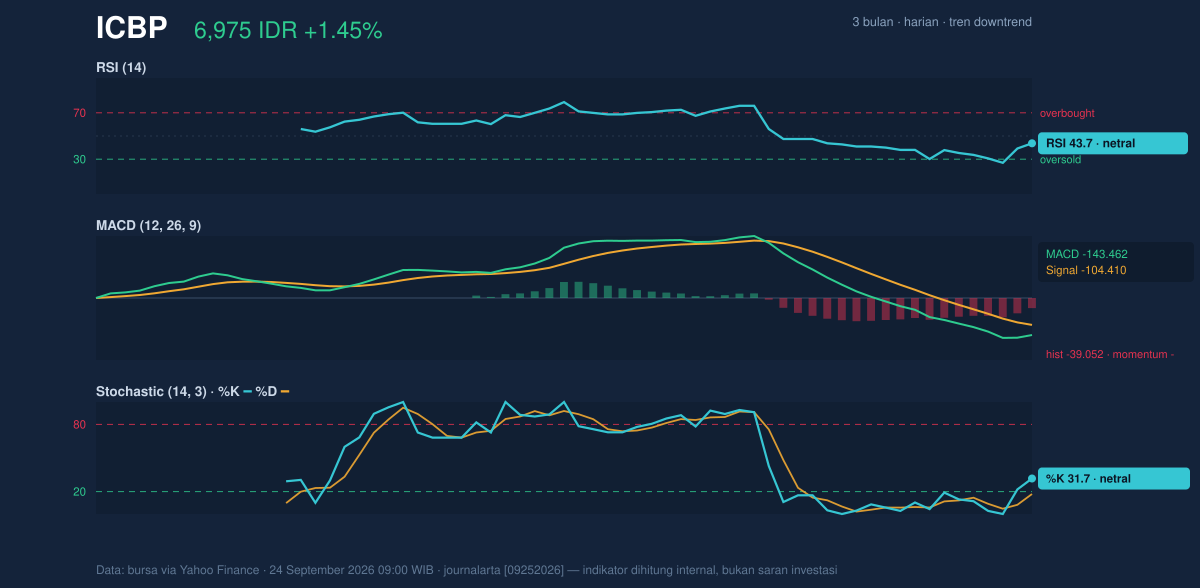 ICBP price action chart