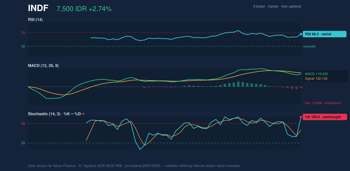 Grafik momentum INDF
