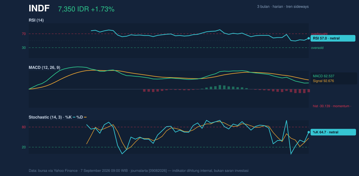 Grafik momentum INDF