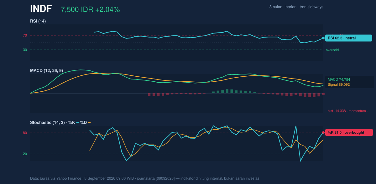 Grafik momentum INDF