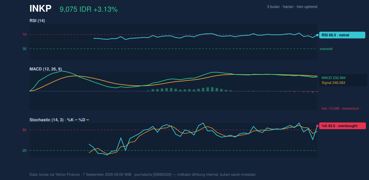 Grafik momentum INKP