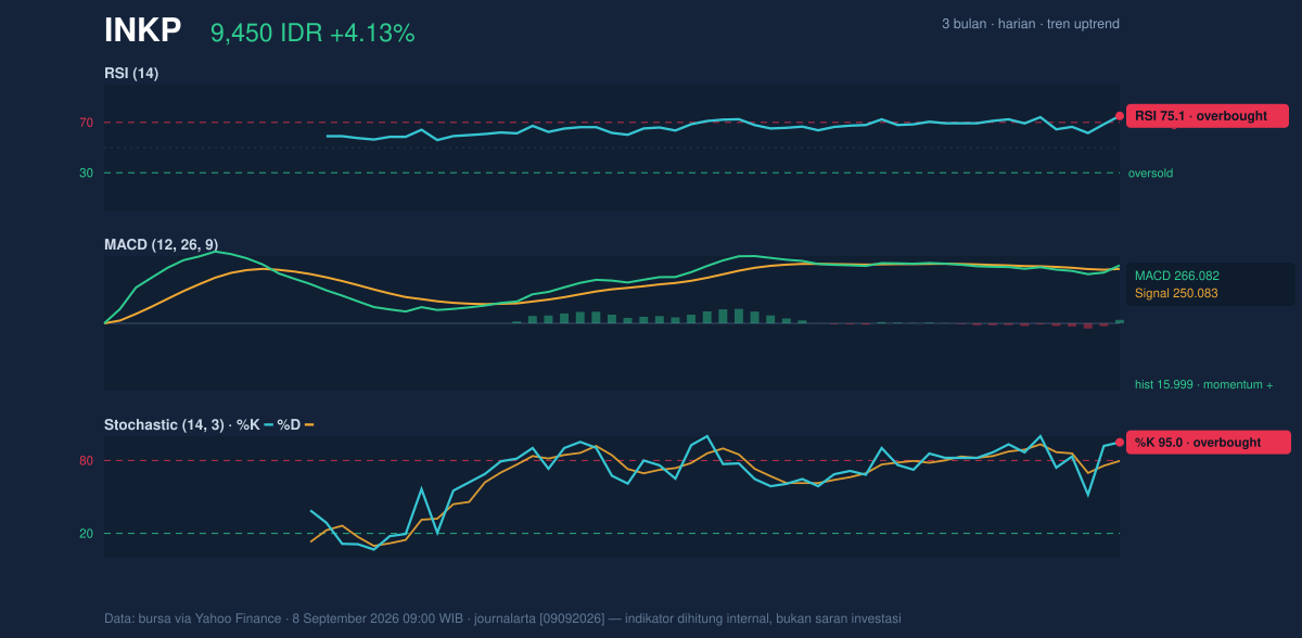 Grafik momentum INKP