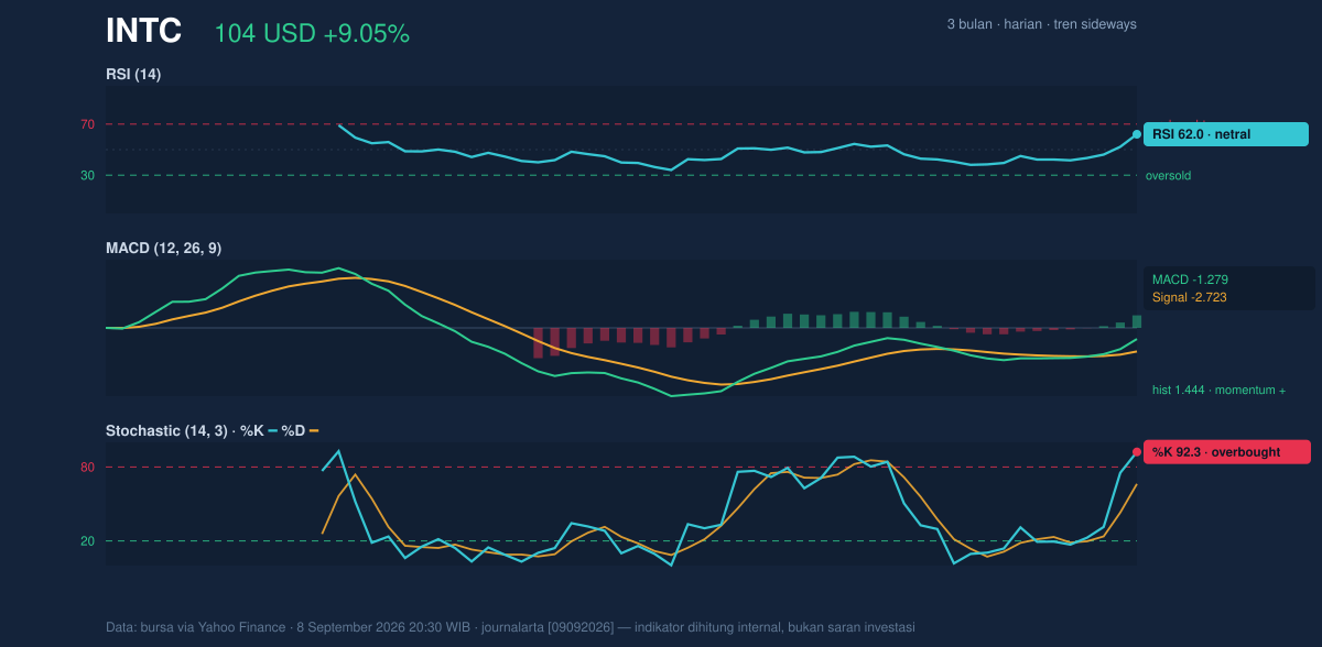 Momentum chart of INTC