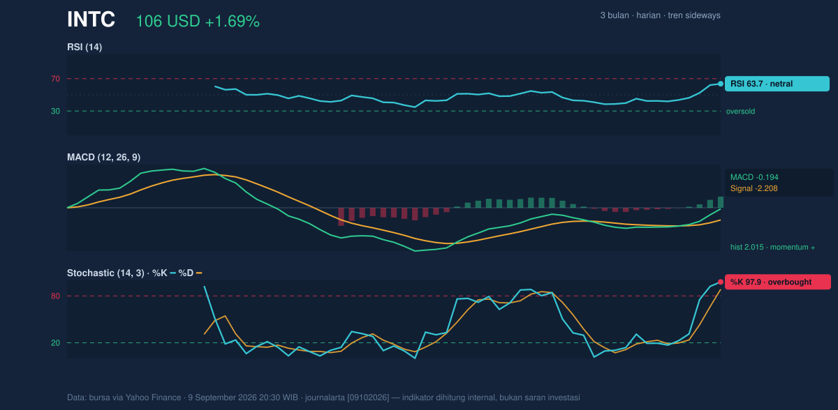 Momentum chart of INTC