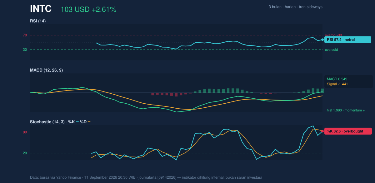 Momentum chart of INTC