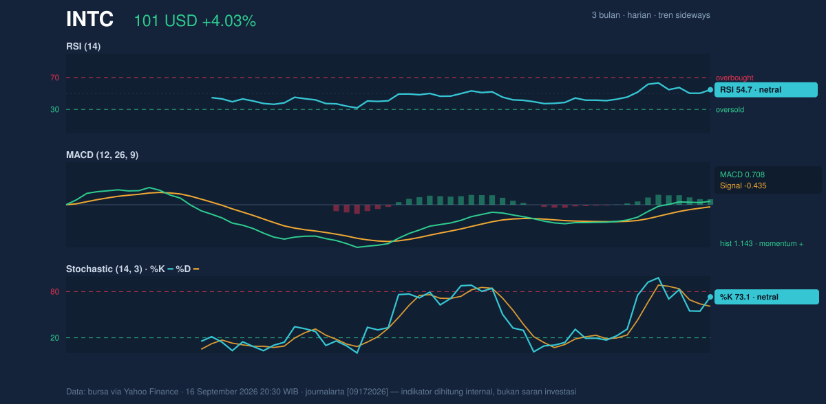 Momentum chart of INTC