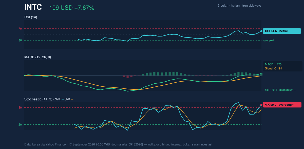 Momentum chart of INTC
