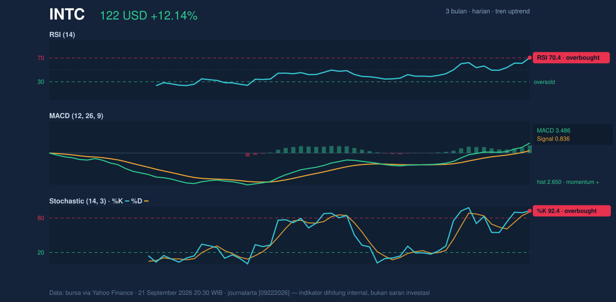 Momentum chart of INTC