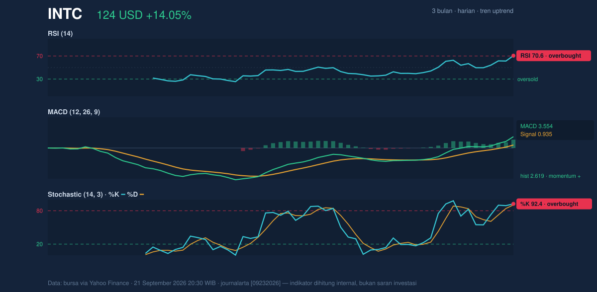 Momentum chart of INTC