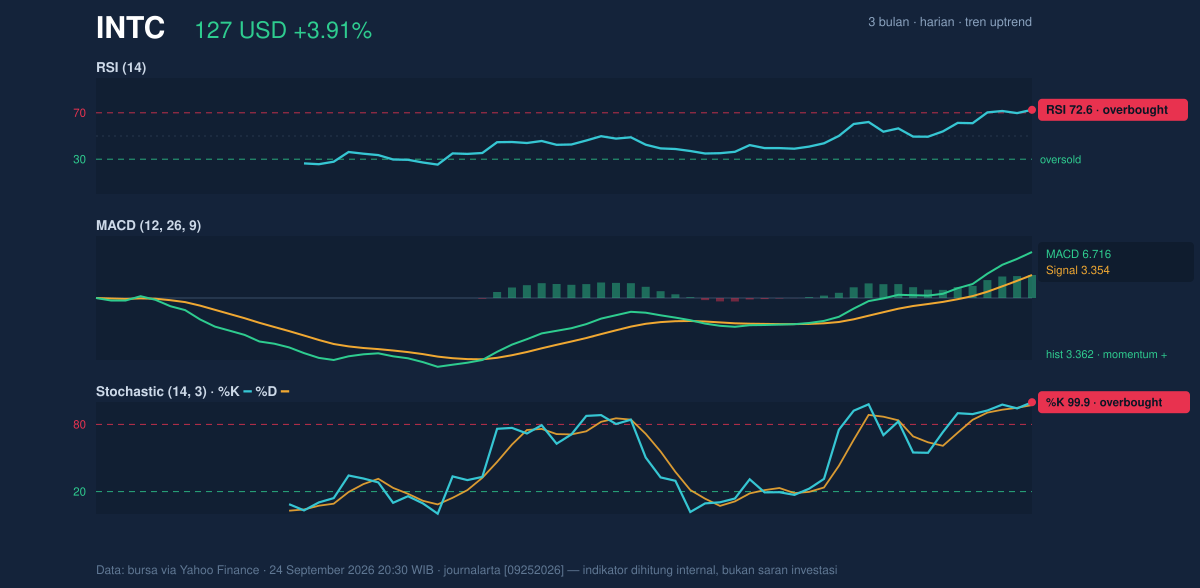 Momentum chart of INTC