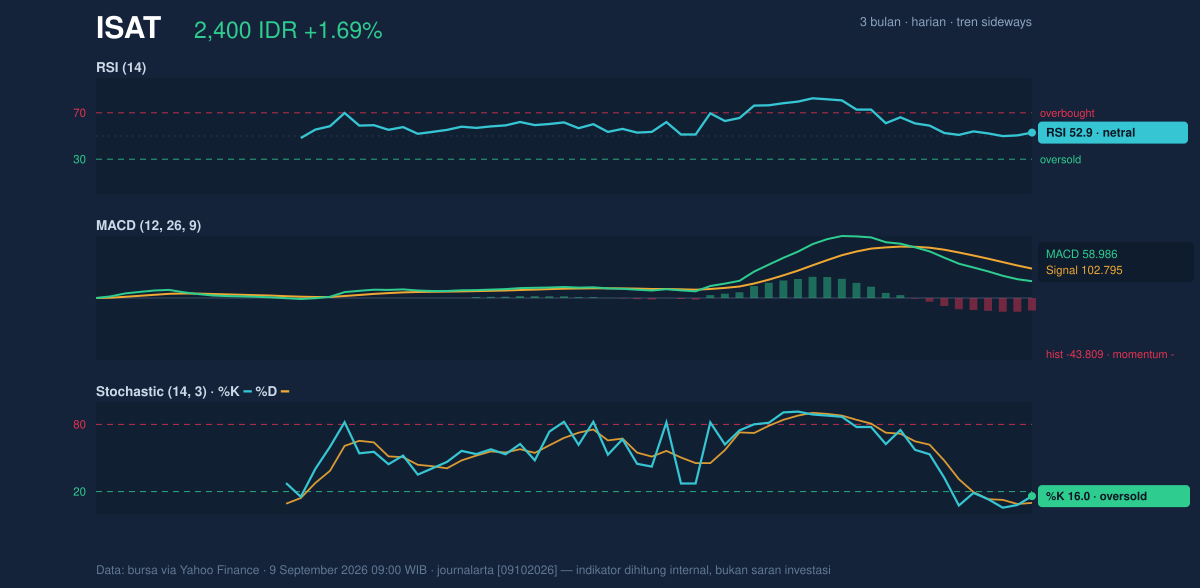 Grafik momentum ISAT