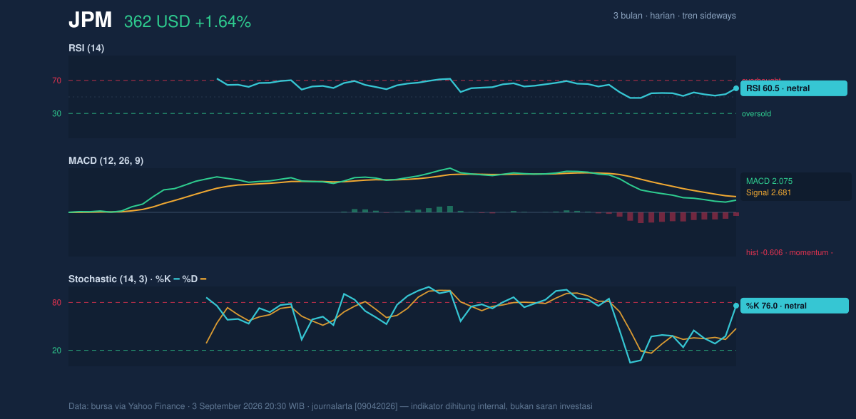 Momentum chart of JPM