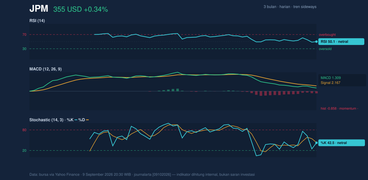Momentum chart of JPM