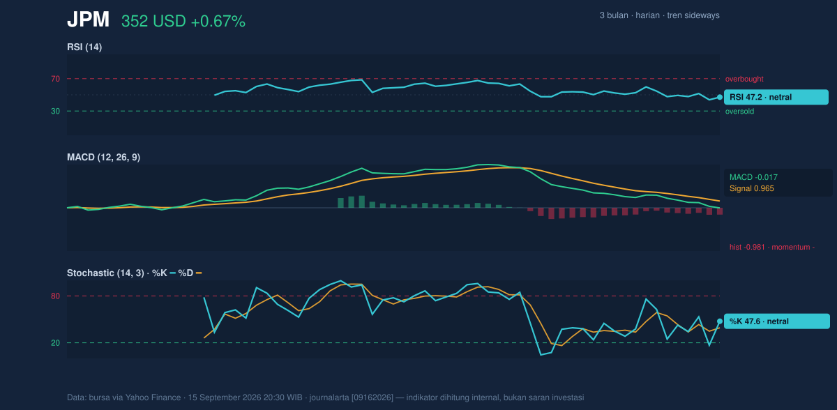 Momentum chart of JPM