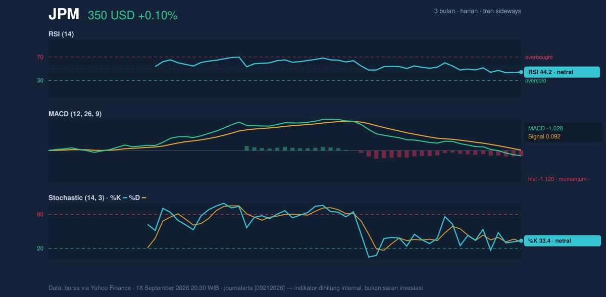 Momentum chart of JPM