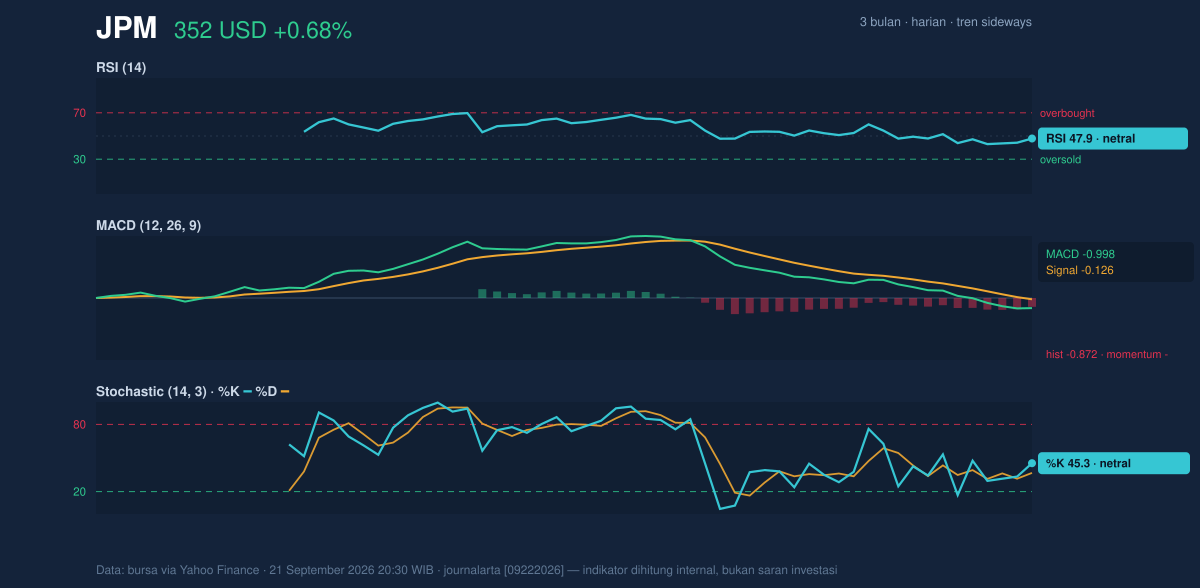 Momentum chart of JPM