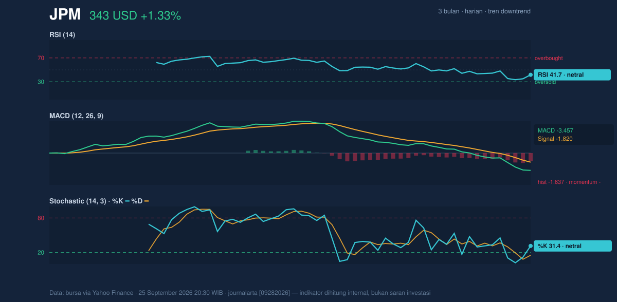 Momentum chart of JPM