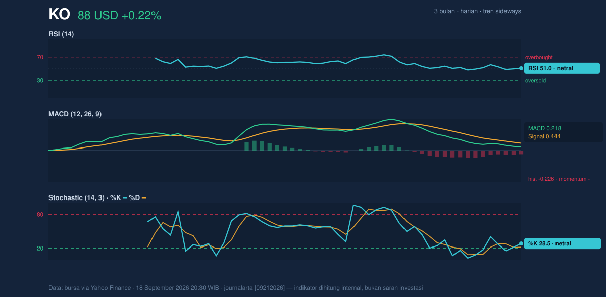 Momentum chart of KO