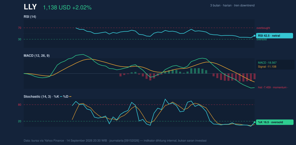 Momentum chart of LLY