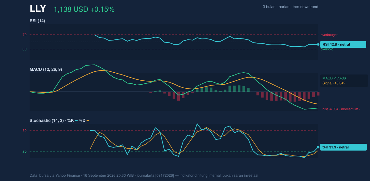 Momentum chart of LLY