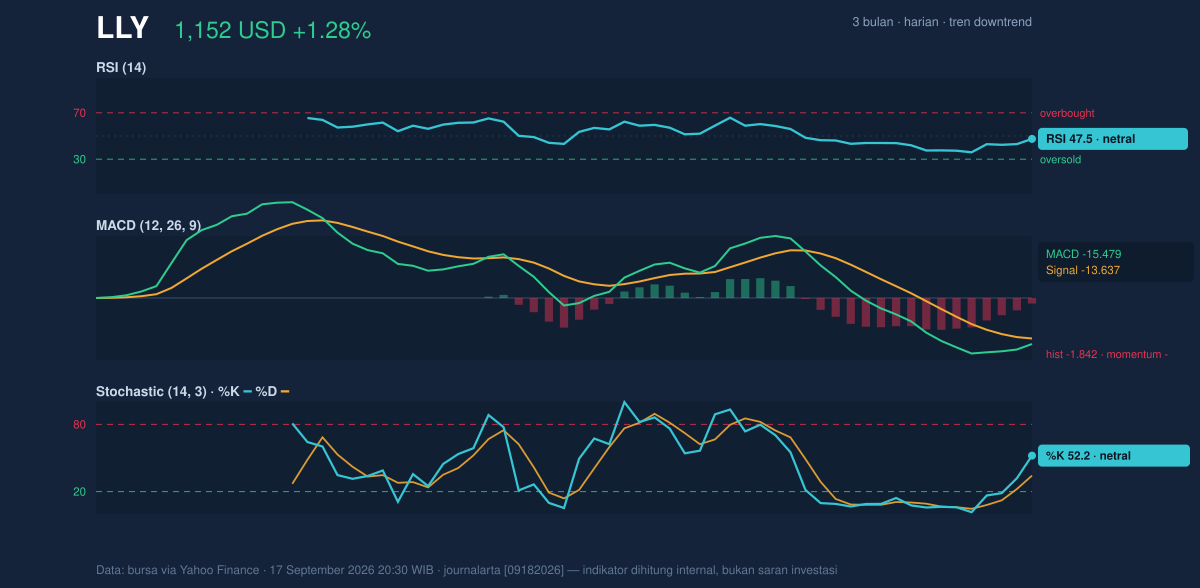 Momentum chart of LLY