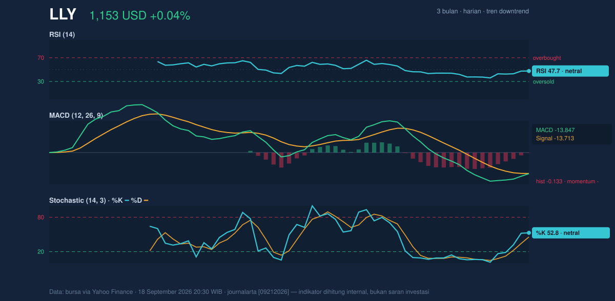 Momentum chart of LLY