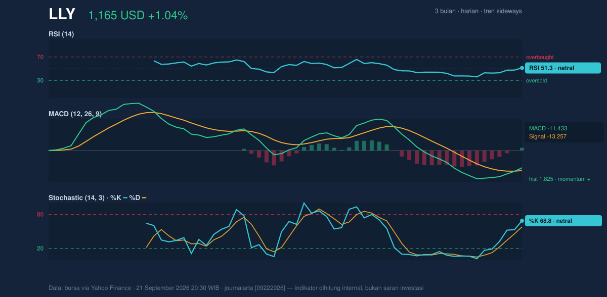 Momentum chart of LLY