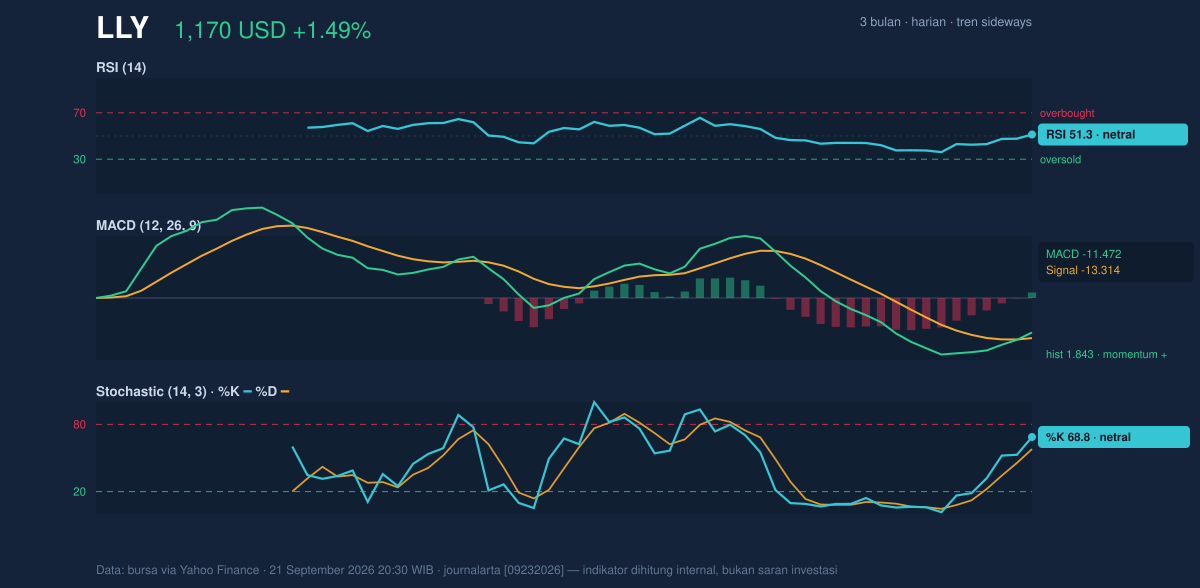Momentum chart of LLY